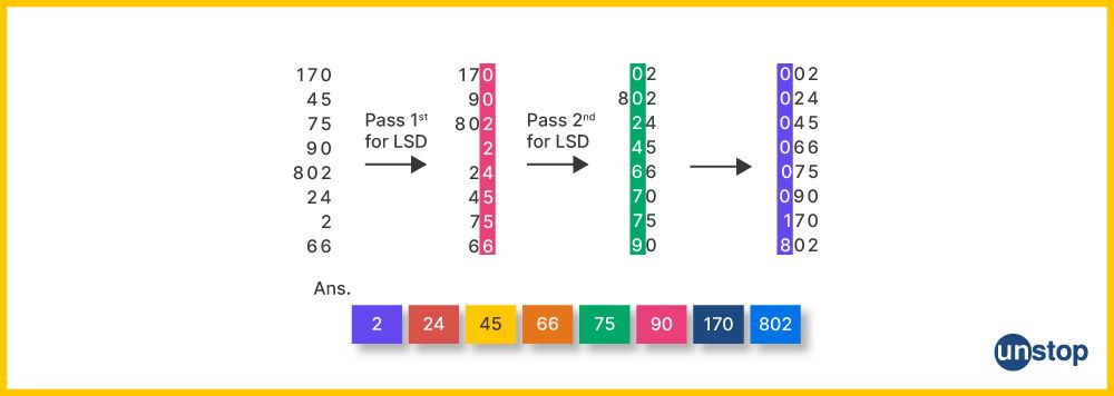 Visual representation of radix sort in C++