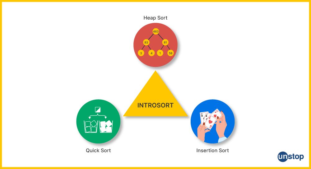 Explanation of instrosort, the mechanism behind sort function in C++