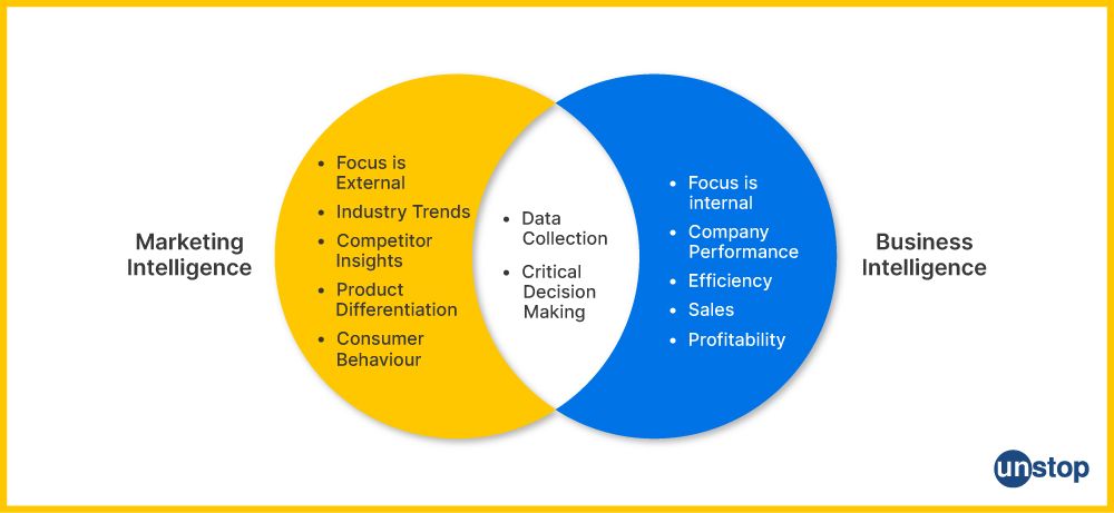 Difference between Market Intelligence and Business Intelligence