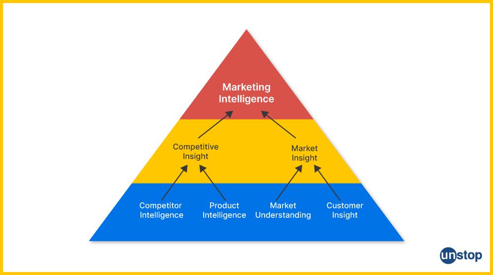 How To Use Marketing Intelligence For Your Business?