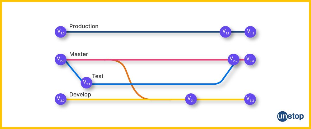 Mechanism of creating Git branch from Git tags.