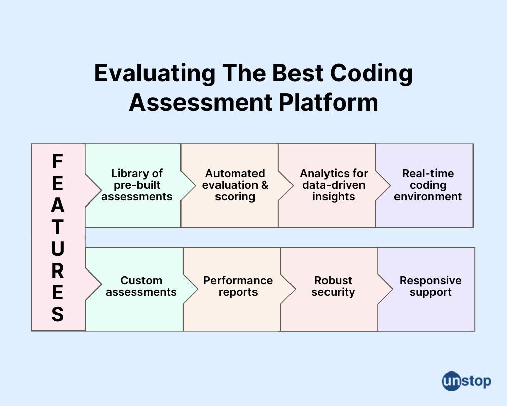 Important features in a coding assessment platform