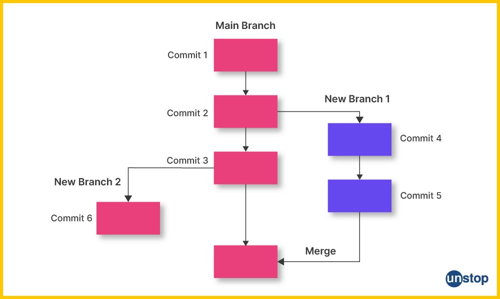 Visual representation of how merge in Git looks like, between one main and two new branches. 