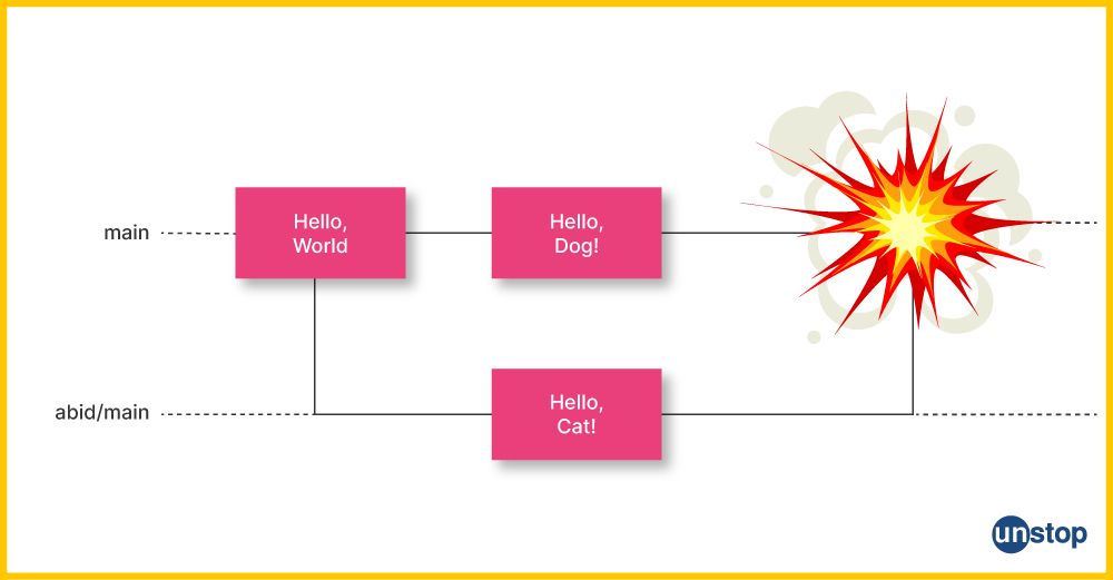 What is a conflict in Git merge?