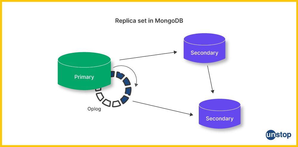 Replica set in MongoDB