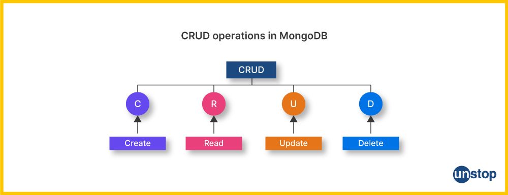 CRUD operations in MongoDB