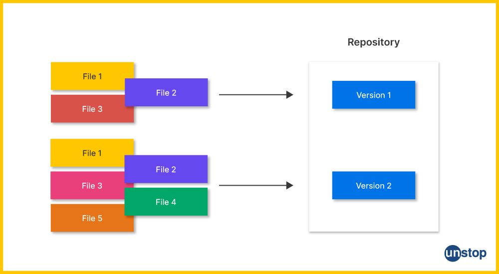 What is a Git repository?