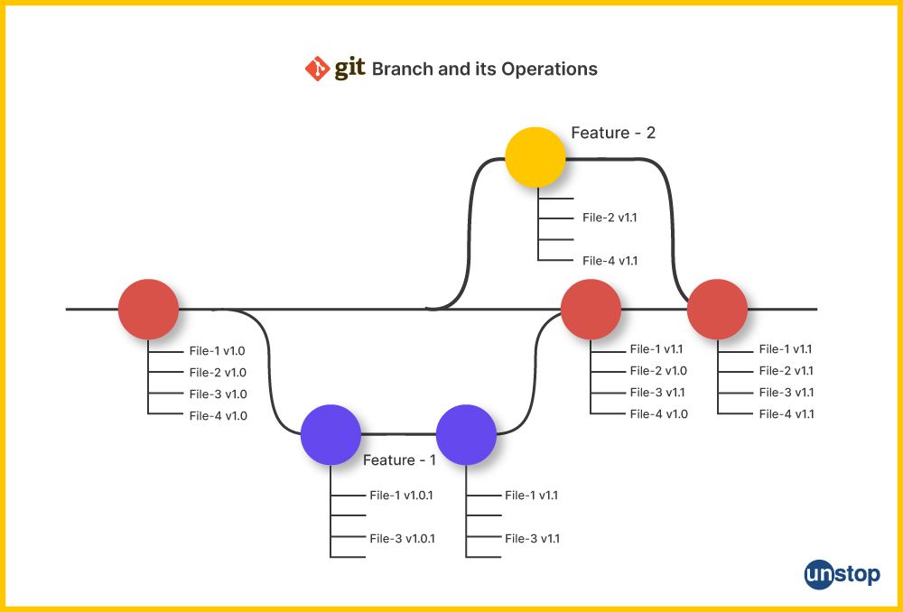 Visual representation of how branching happens in Git