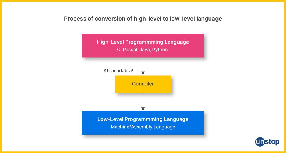 Key Differences Between High Level Language And Low Level Language