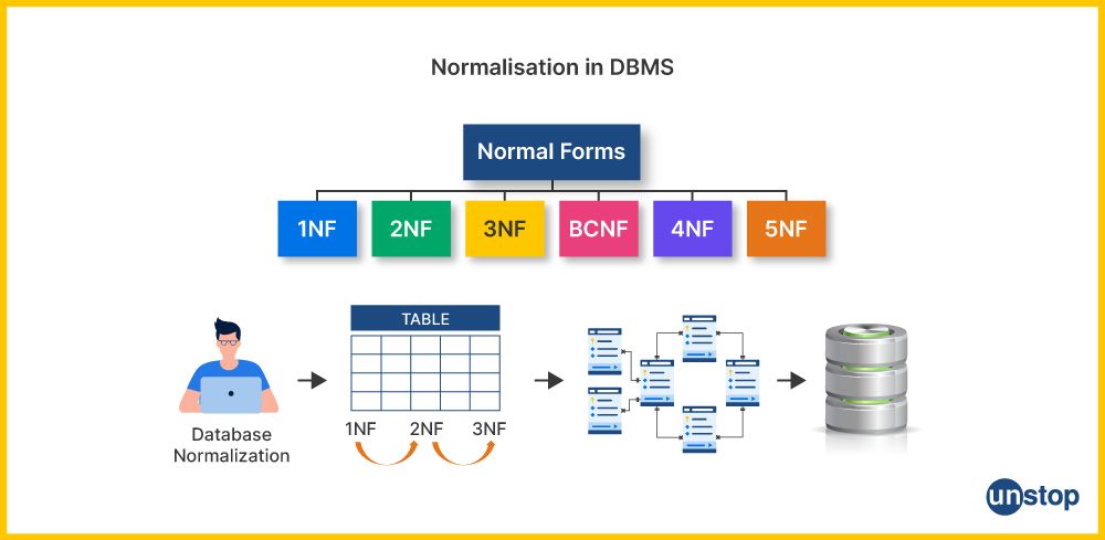 What is normalization? 