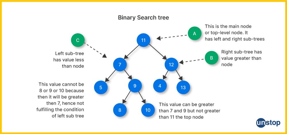 Binary Search Tree