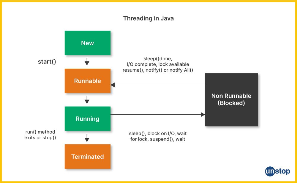 Threading in Java