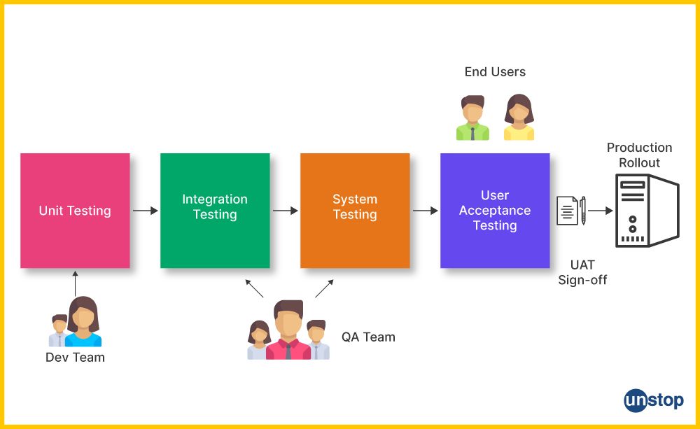 Software testing stages