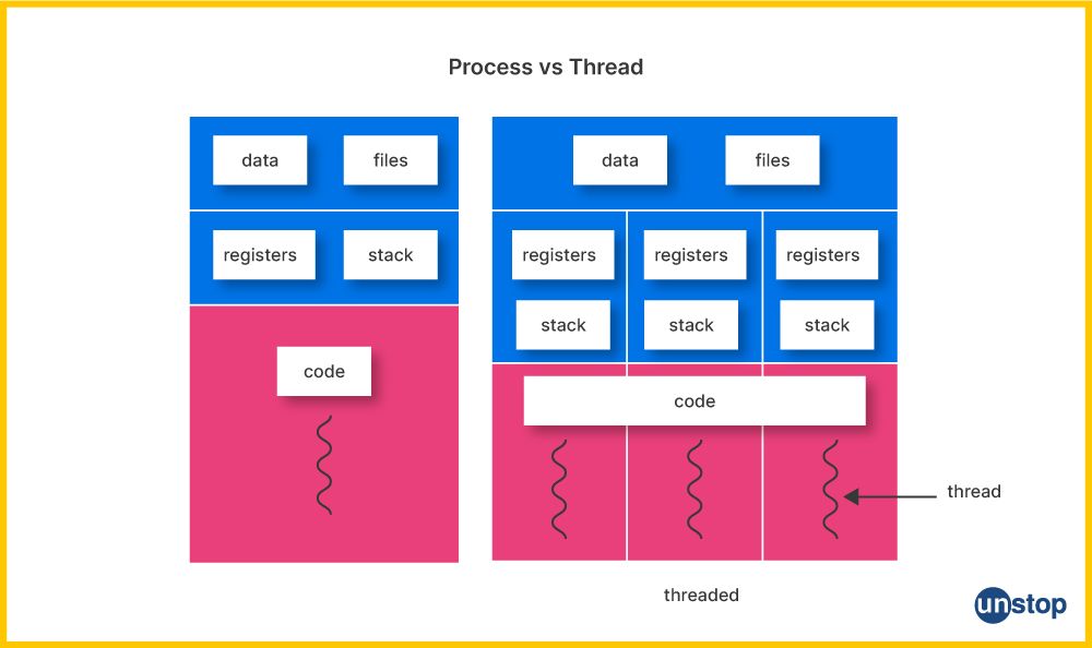 Process vs thread in UNIX