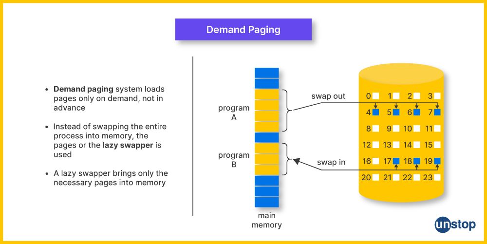 Demand Paging in UNIX