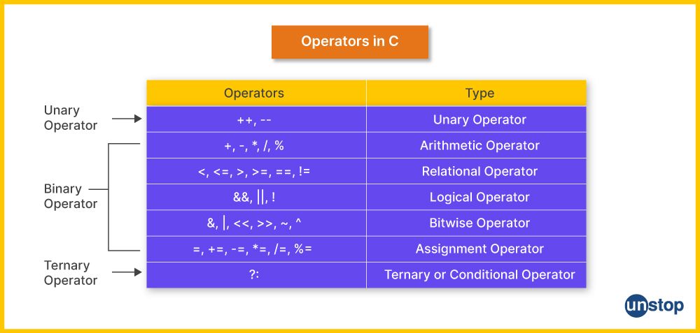 Table showing symbols of operator tokens in C