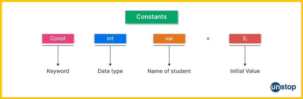 Representation of constant tokens in C