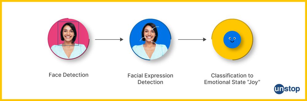 AI Project Ideas: Facial Emotion Recognition 