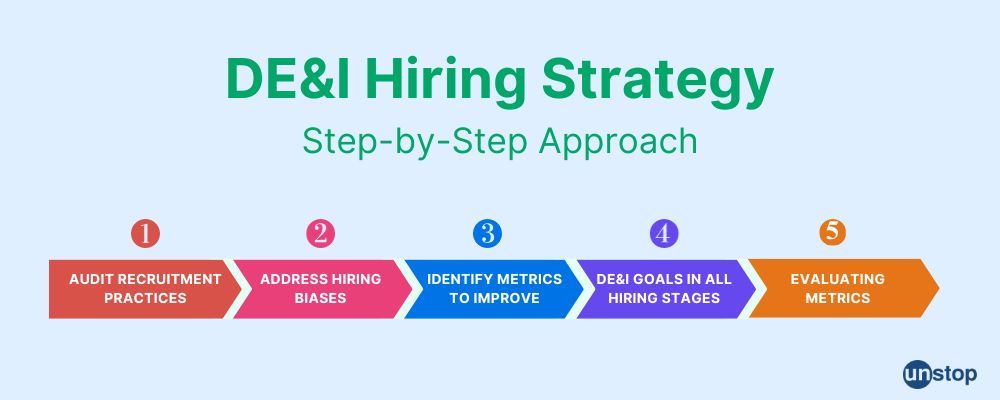 Steps for developing a DE&I hiring strategy