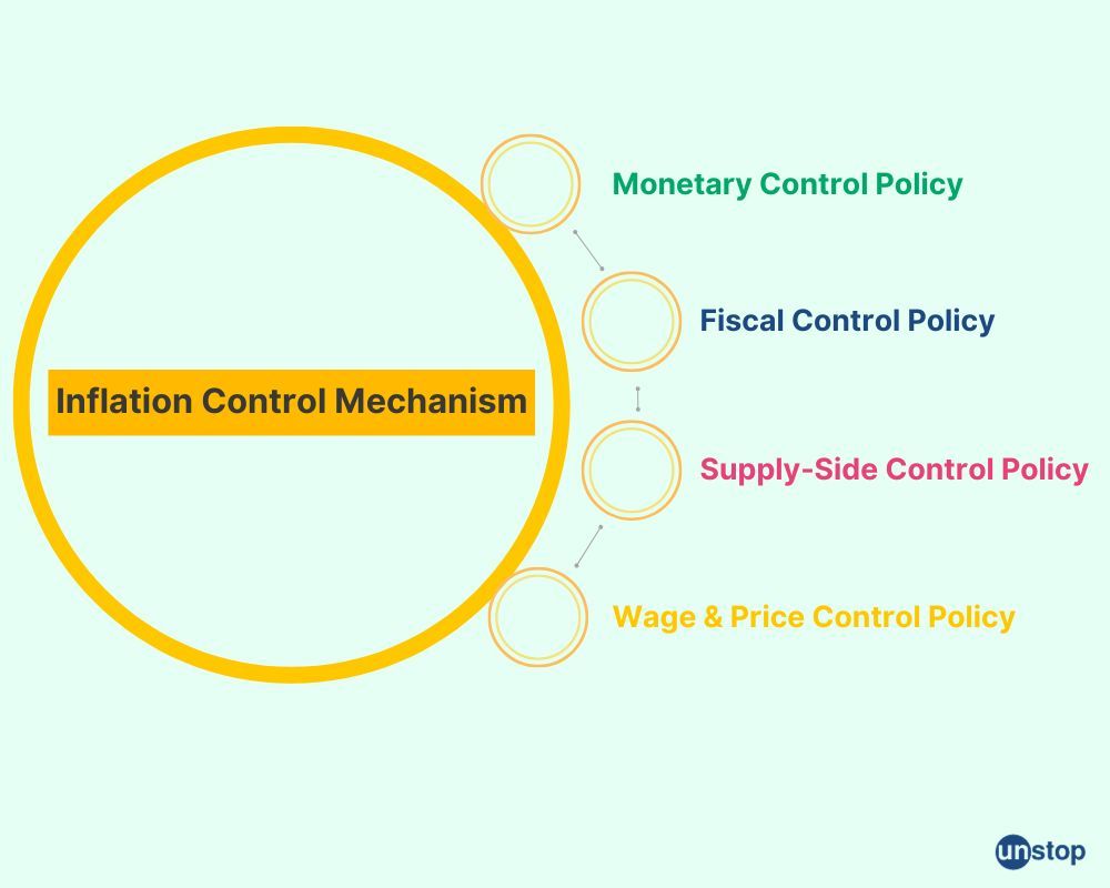 Inflation Control Mechanism 