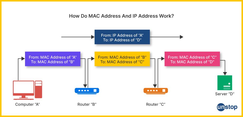 Must Know Differences Between MAC Address And IP Address! // Unstop