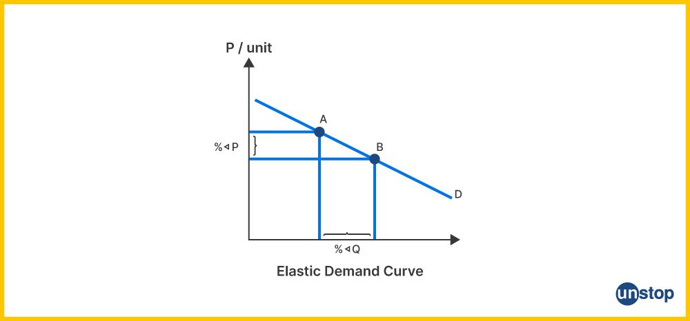 Solved Going back to elasticity of demand, when would it pay