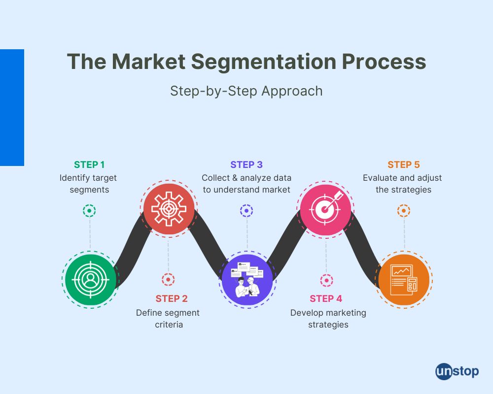 What Is Market Segmentation: Definition, Types, & Examples // Unstop