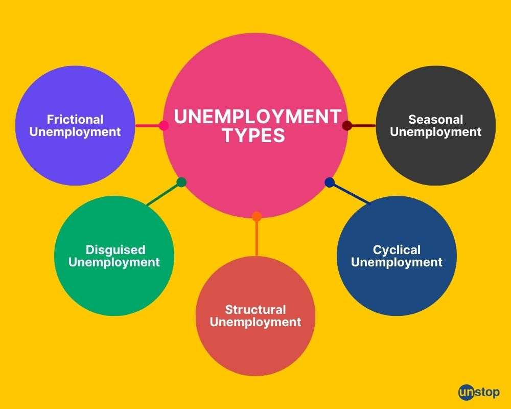 What Is Unemployment? Definition, Types, Causes And Solutions // Unstop