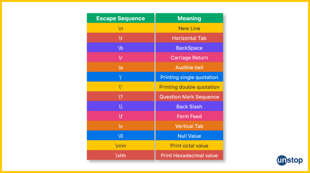 Escape Sequence In C 15 Types With Code Examples Unstop