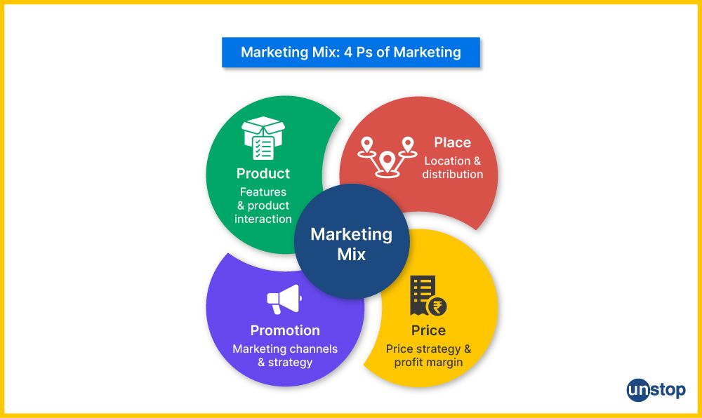 Marketing Strategy - Overview, How to Develop, 4 P's