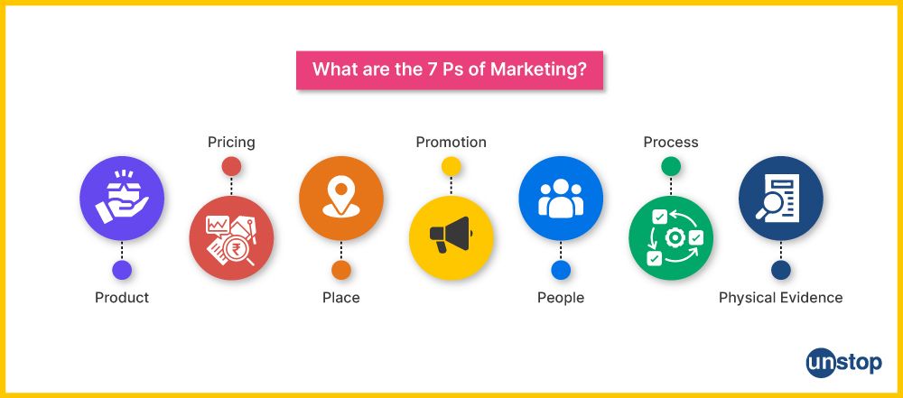 The list of 7 ps of Marketing mix