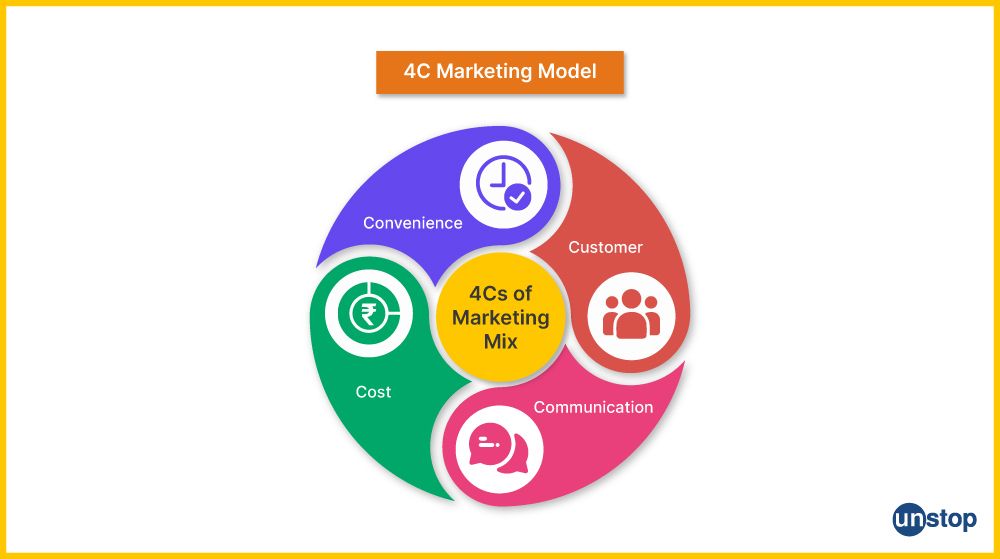 The 4cs Marketing Mix Model