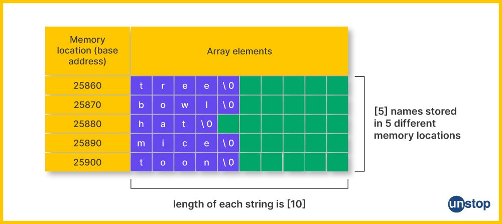 Example of a 2D char array in C++