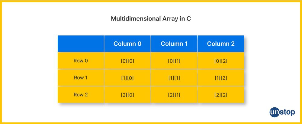 Visual example of a multi-dimensional 2D array in C++.