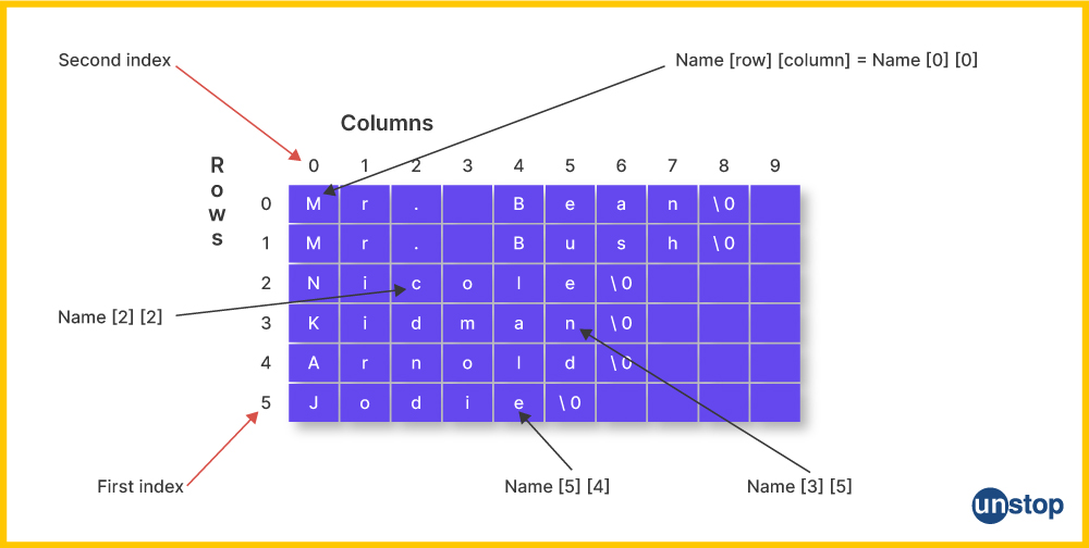 C 2D Array Multi Dimensional Arrays Examples Unstop