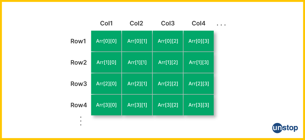 C 2D Array Multi Dimensional Arrays Examples Unstop