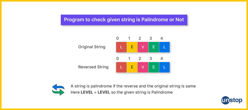 The process for checking is a string is palindrome