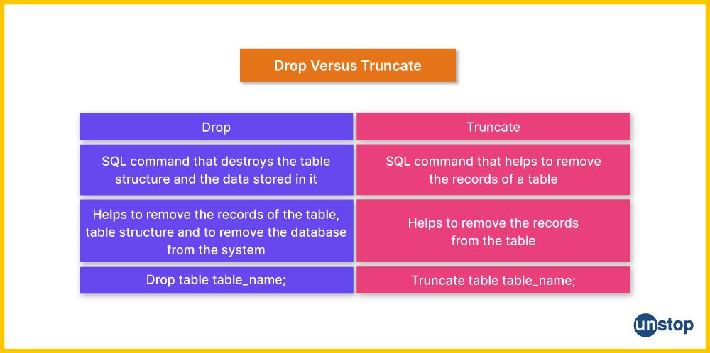 Differences between truncate and drop commands in SQL