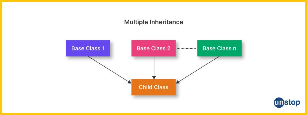 Graphical representation of multiple in heritance in C++ from n number of base classes.