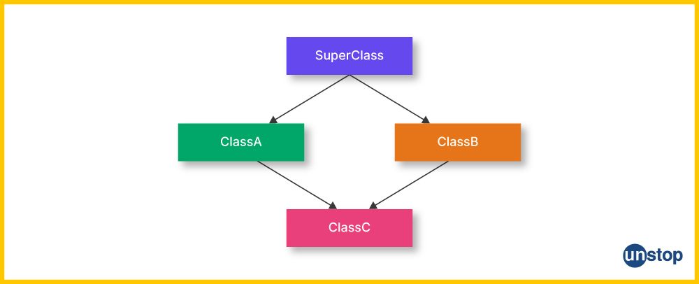 Representation of diamond problem that occurs with multiple inheritance in C++