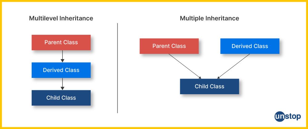 Comparison between multilevel and multiple inheritance in C++