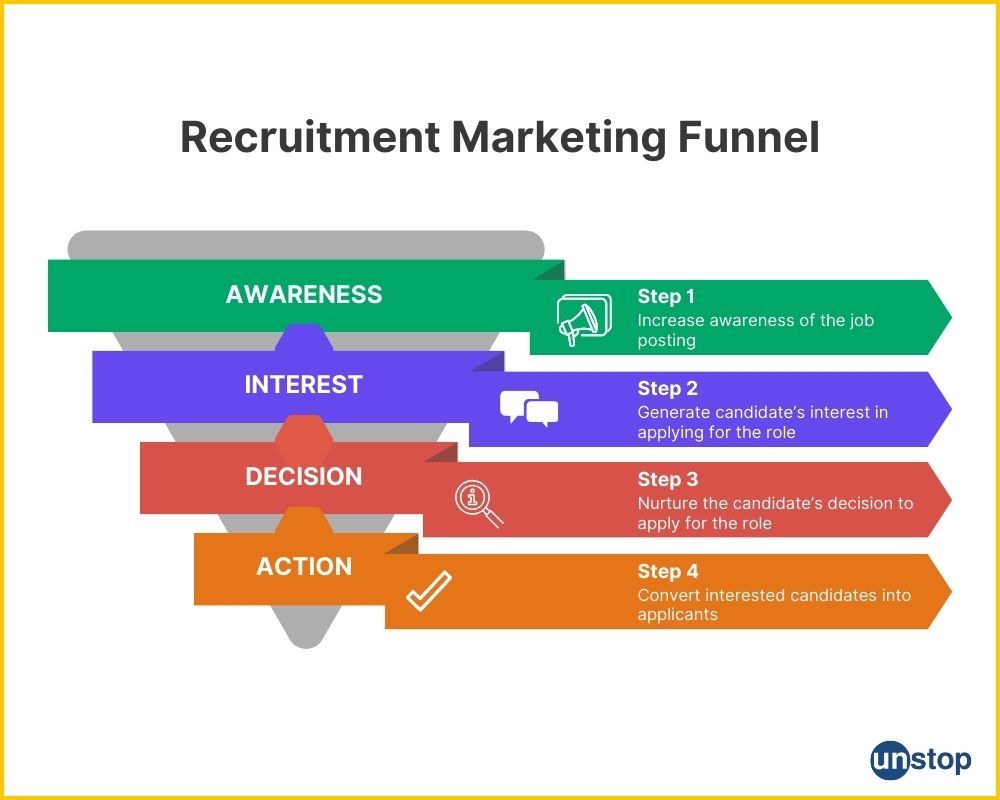 The 4 stages of a recruitment marketing funnel