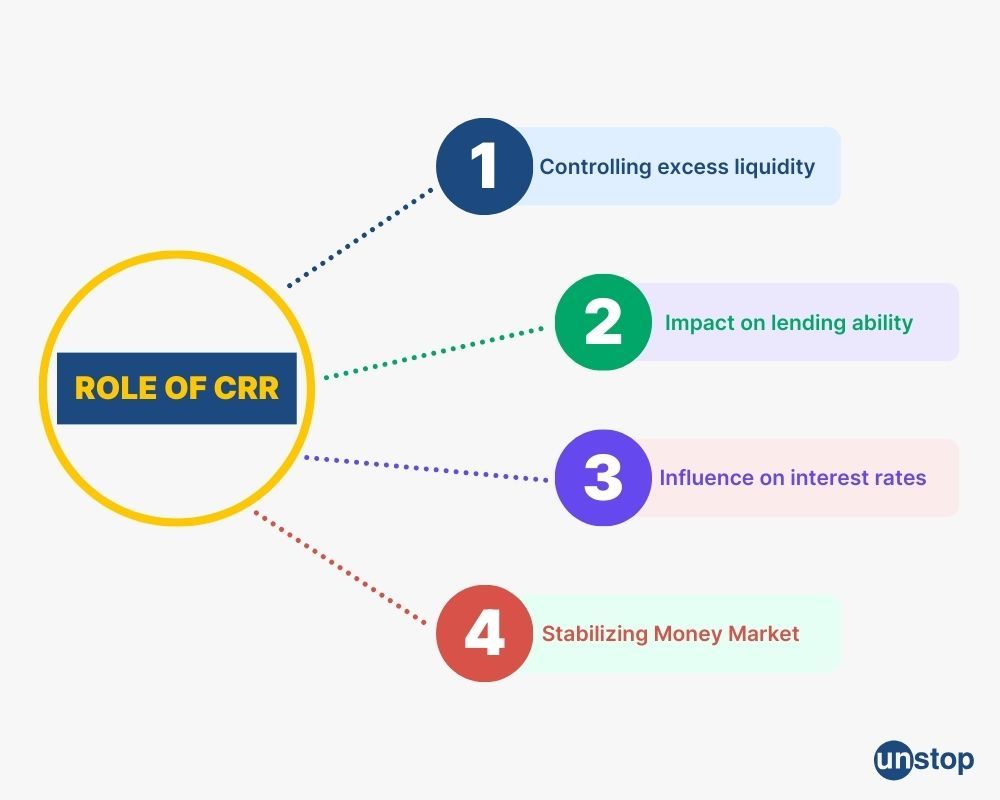 CRR roles in economy 