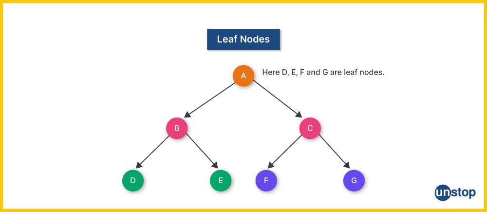 Identification and manipulation of leaf nodes