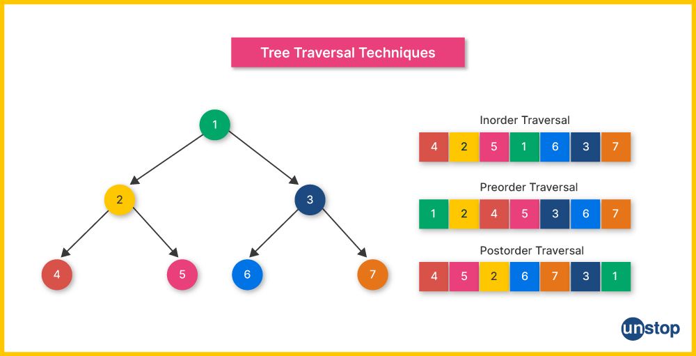 Types of Tree Traversal Techniques