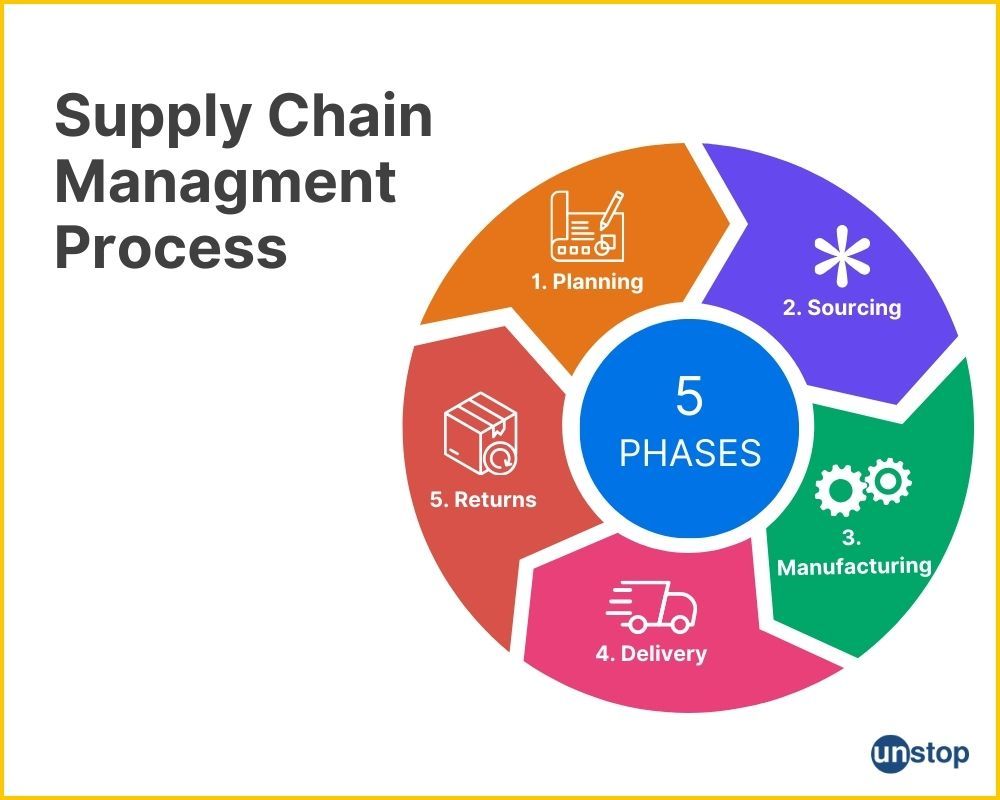 supply chain management flow chart