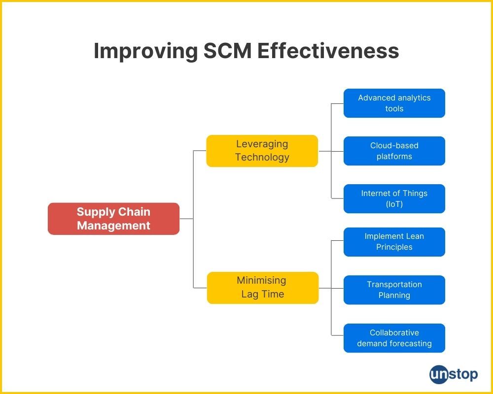 Ways to Improve SCM Efficiency