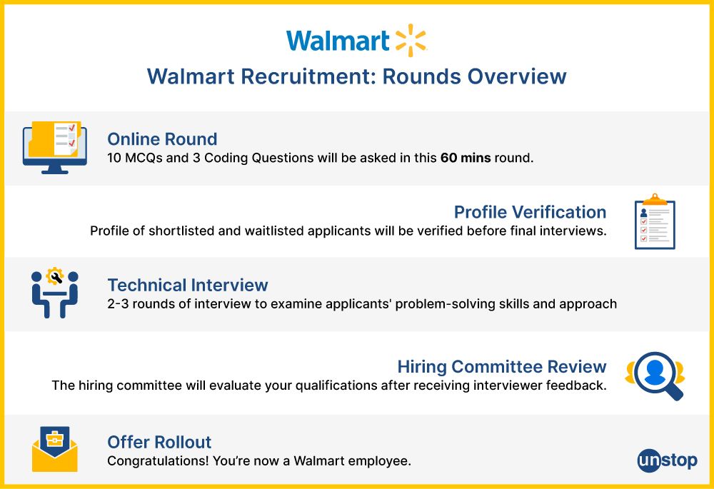 30+ Walmart Interview Questions With Answers (Technical + HR) // Unstop