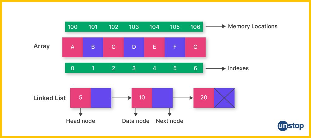 Array & Linked List