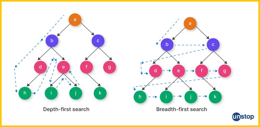 Breadth-first search (BFS) and Depth-first search (DFS) algorithm